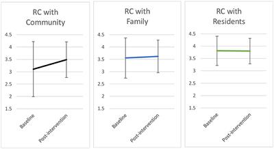 Strengthening Community Participation by People With Disabilities in Community-Based Group Homes Through Innovative Action Research